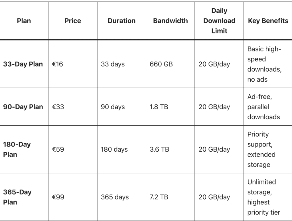 Price comparison chart showing value of premium plans